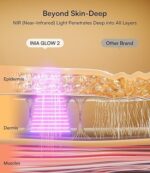 Red Light Therapy Mask for Face & Neck – 4 Light Modes with 850nm NIR, Red, Yellow & Blue LED Light Therapy, 2600mAh Rechargeable LED Face Mask for Anti-Aging, Skin Firming & Radiant Glow at Home - Image 4